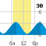 Hyannis Port tide chart for Tuesday, November 30, 2021