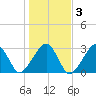 Hyannis Port tide chart for Wednesday, November 3, 2021