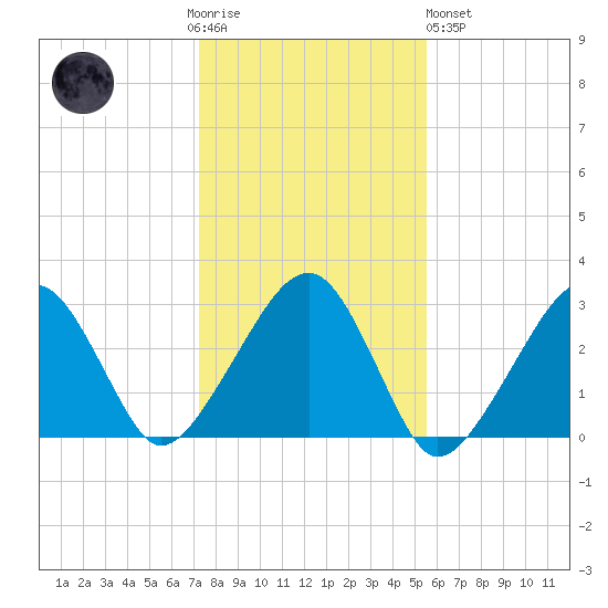 Hyannis Port tide chart for Thursday, November 4, 2021