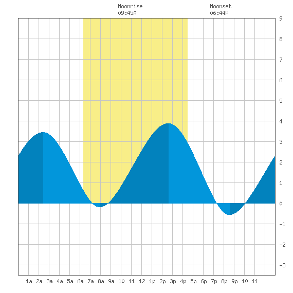 Hyannis Port tide chart for Sunday, November 7, 2021
