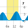 Hyannis Port tide chart for Sunday, November 7, 2021