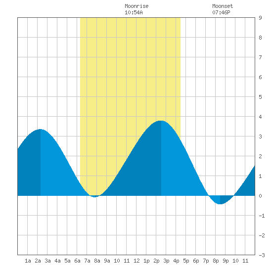 Hyannis Port tide chart for Monday, November 8, 2021