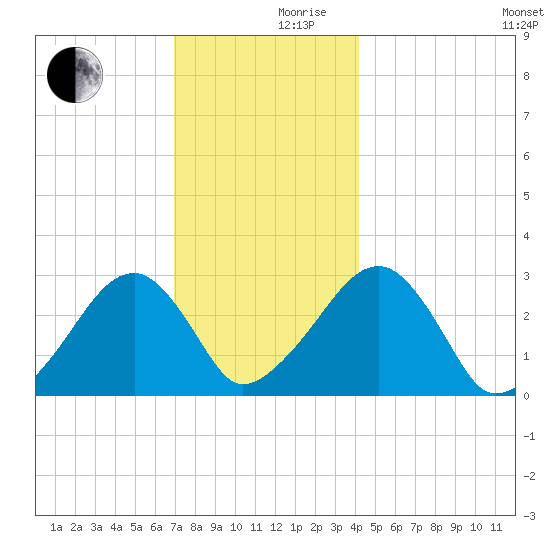Hyannis Port tide chart for Friday, December 10, 2021