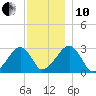 Hyannis Port tide chart for Friday, December 10, 2021