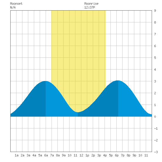 Hyannis Port tide chart for Saturday, December 11, 2021