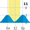 Hyannis Port tide chart for Saturday, December 11, 2021