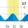 Hyannis Port tide chart for Friday, December 17, 2021