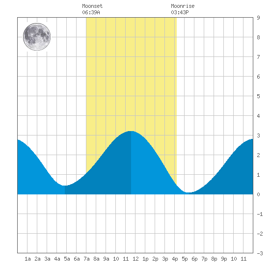 Hyannis Port tide chart for Saturday, December 18, 2021
