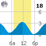 Hyannis Port tide chart for Saturday, December 18, 2021