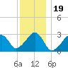Hyannis Port tide chart for Sunday, December 19, 2021