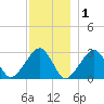 Hyannis Port tide chart for Wednesday, December 1, 2021