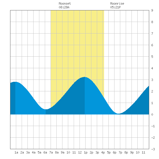 Hyannis Port tide chart for Monday, December 20, 2021