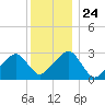 Hyannis Port tide chart for Friday, December 24, 2021