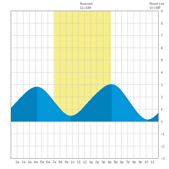 Hyannis Port tide chart for Saturday, December 25, 2021