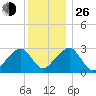 Hyannis Port tide chart for Sunday, December 26, 2021