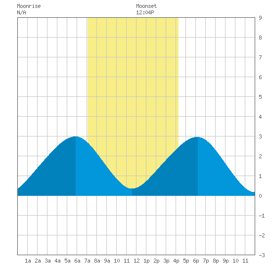 Hyannis Port tide chart for Monday, December 27, 2021