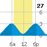 Hyannis Port tide chart for Monday, December 27, 2021
