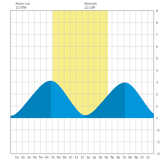 Hyannis Port tide chart for Tuesday, December 28, 2021