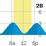 Hyannis Port tide chart for Tuesday, December 28, 2021