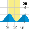 Hyannis Port tide chart for Wednesday, December 29, 2021