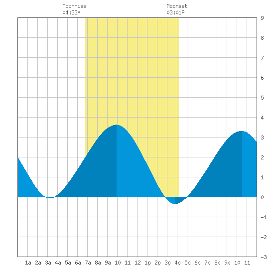 Hyannis Port tide chart for Thursday, December 2, 2021
