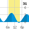 Hyannis Port tide chart for Friday, December 31, 2021
