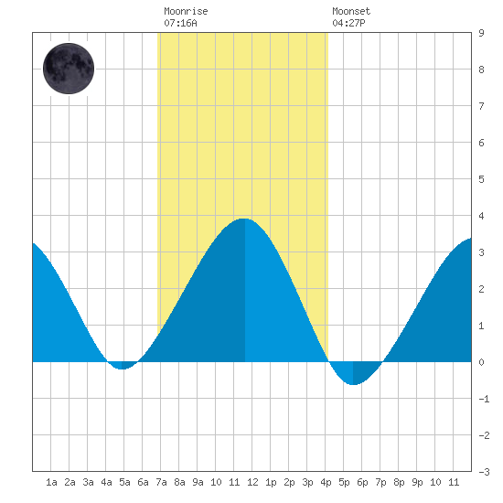 Hyannis Port tide chart for Saturday, December 4, 2021