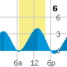 Hyannis Port tide chart for Monday, December 6, 2021