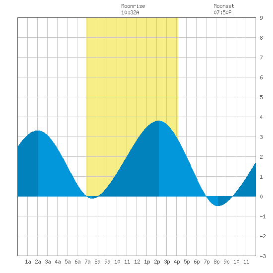 Hyannis Port tide chart for Tuesday, December 7, 2021