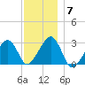 Hyannis Port tide chart for Tuesday, December 7, 2021