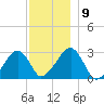 Hyannis Port tide chart for Thursday, December 9, 2021