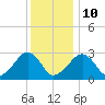 Hyannis Port tide chart for Monday, January 10, 2022
