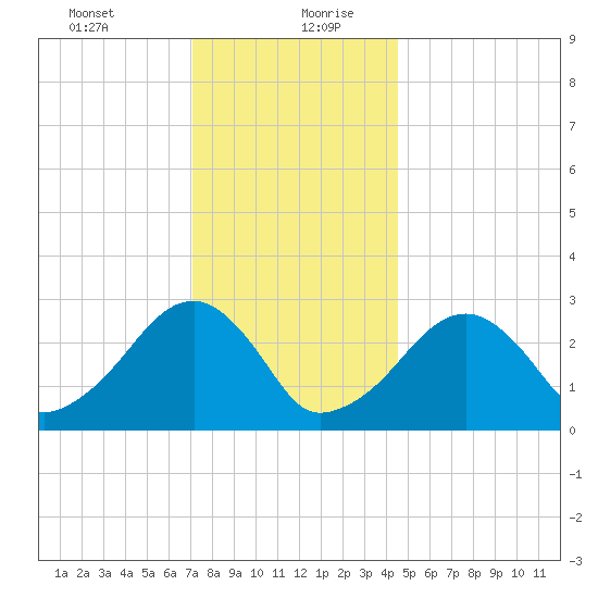 Hyannis Port tide chart for Tuesday, January 11, 2022