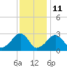 Hyannis Port tide chart for Tuesday, January 11, 2022