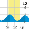 Hyannis Port tide chart for Wednesday, January 12, 2022