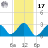 Hyannis Port tide chart for Monday, January 17, 2022