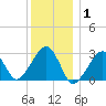 Hyannis Port tide chart for Saturday, January 1, 2022