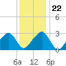 Hyannis Port tide chart for Saturday, January 22, 2022