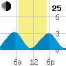 Hyannis Port tide chart for Tuesday, January 25, 2022
