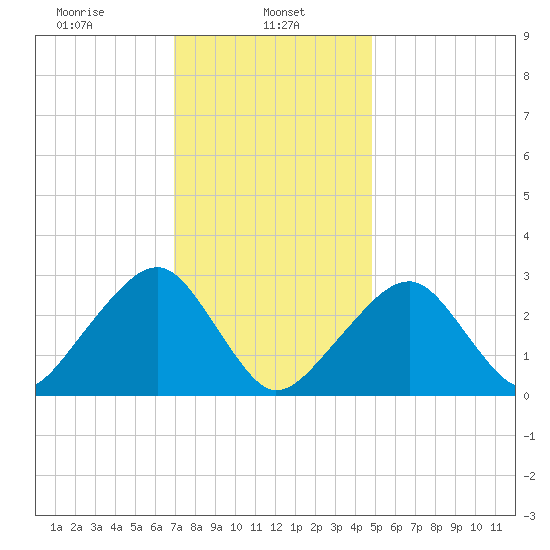 Hyannis Port tide chart for Wednesday, January 26, 2022