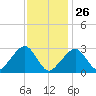 Hyannis Port tide chart for Wednesday, January 26, 2022