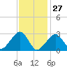 Hyannis Port tide chart for Thursday, January 27, 2022
