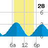 Hyannis Port tide chart for Friday, January 28, 2022