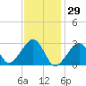Hyannis Port tide chart for Saturday, January 29, 2022