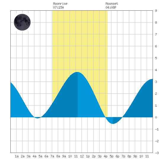 Hyannis Port tide chart for Sunday, January 2, 2022