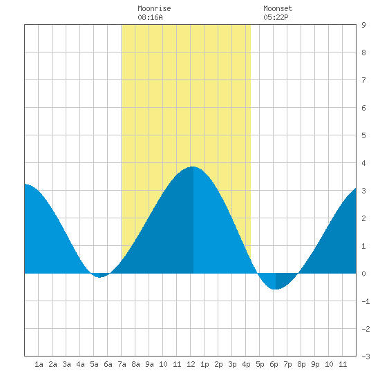 Hyannis Port tide chart for Monday, January 3, 2022