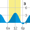 Hyannis Port tide chart for Monday, January 3, 2022