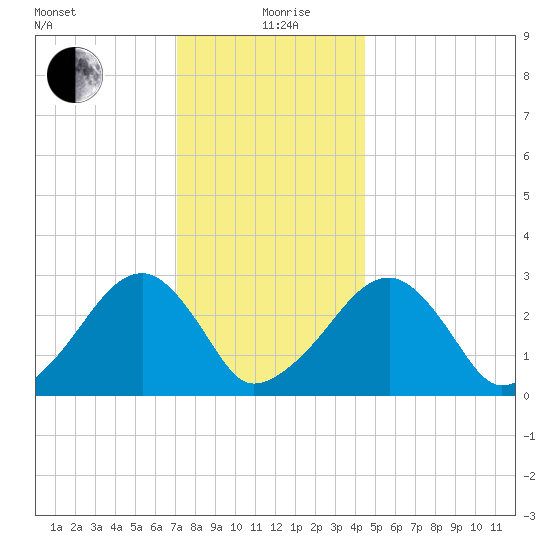 Hyannis Port tide chart for Sunday, January 9, 2022