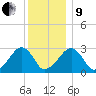 Hyannis Port tide chart for Sunday, January 9, 2022
