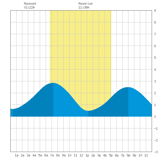 Hyannis Port tide chart for Thursday, February 10, 2022